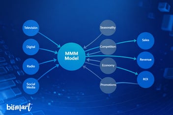 Media Mix Modeling diagram showing how marketing channels and external factors influence sales, revenue, and ROI