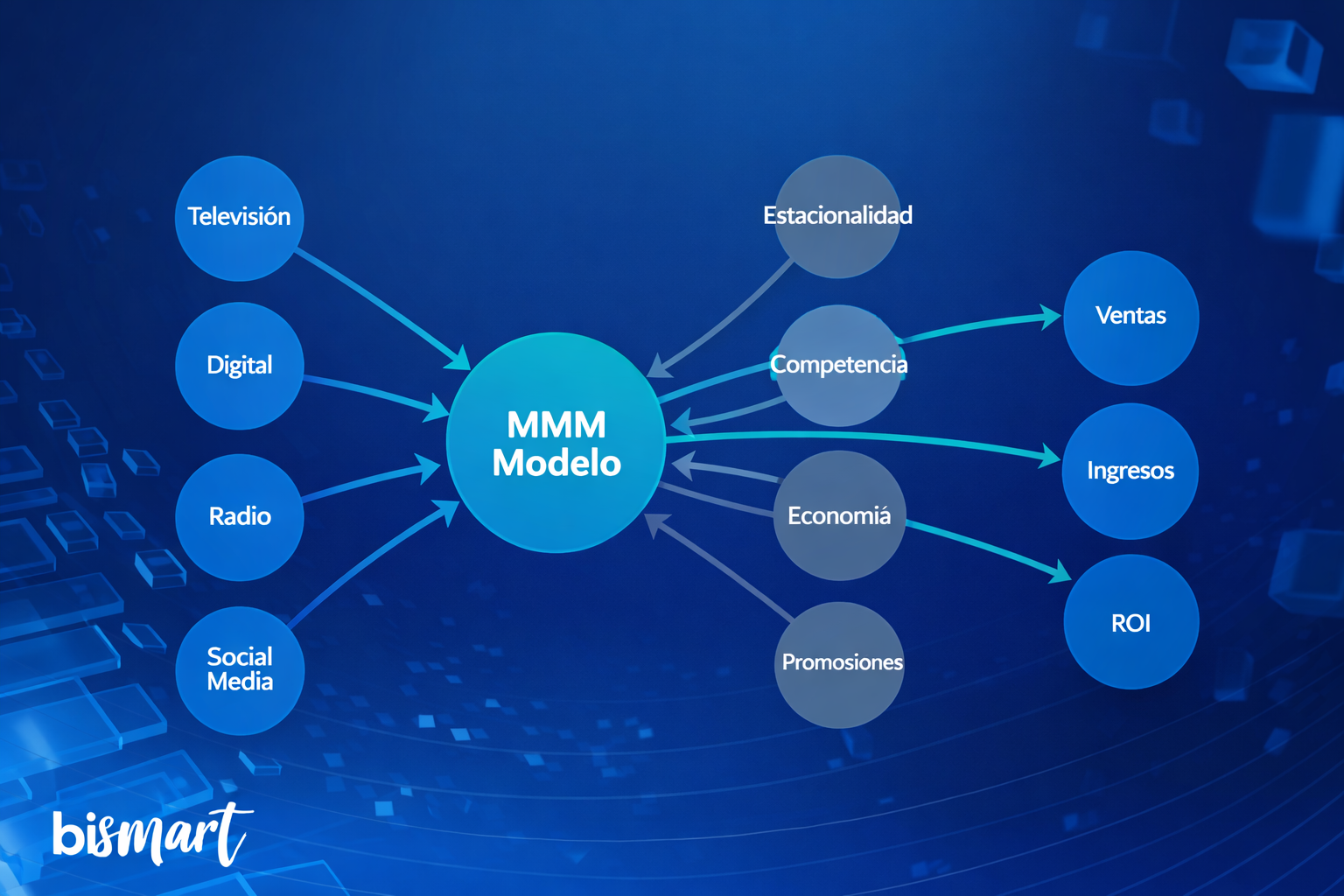 Esquema de Media Mix Modeling (MMM) que muestra cómo distintos canales de marketing y factores externos influyen en ventas, ingresos y ROI