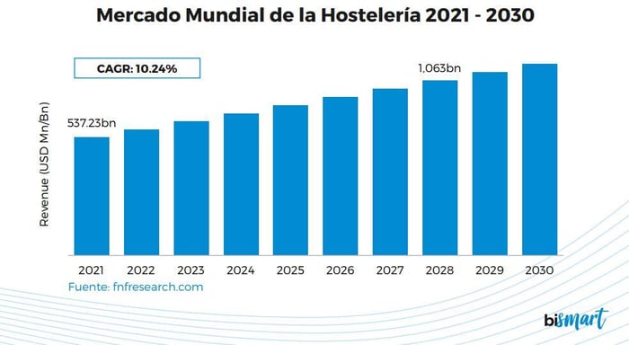 mercado mundial hostelería