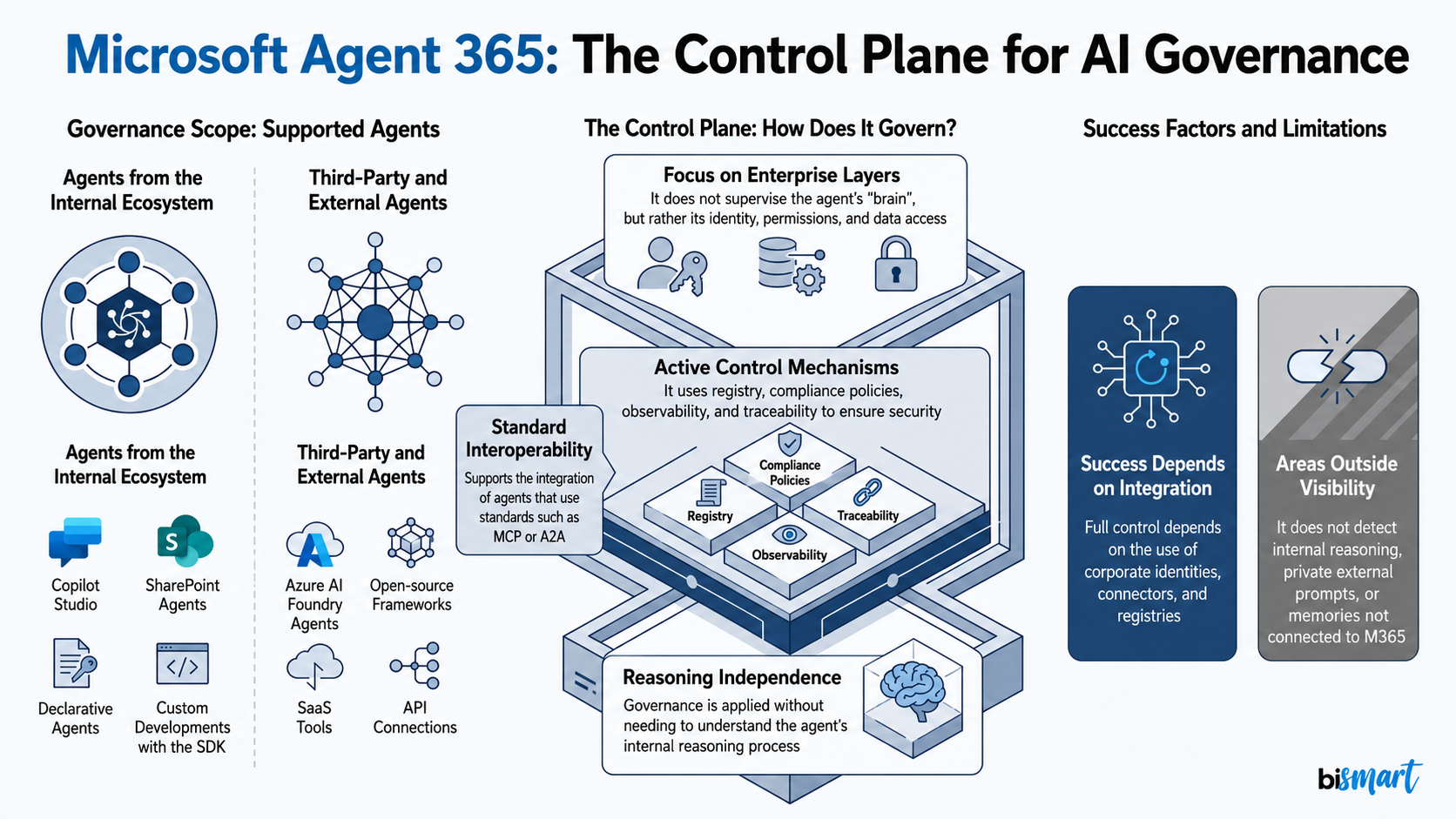 Infographic explaining Microsoft Agent 365 as a control plane for AI agent governance, covering Microsoft agents, custom agents, third-party agents, open-source frameworks, identity, permissions, registry, observability, traceability, and security policies.