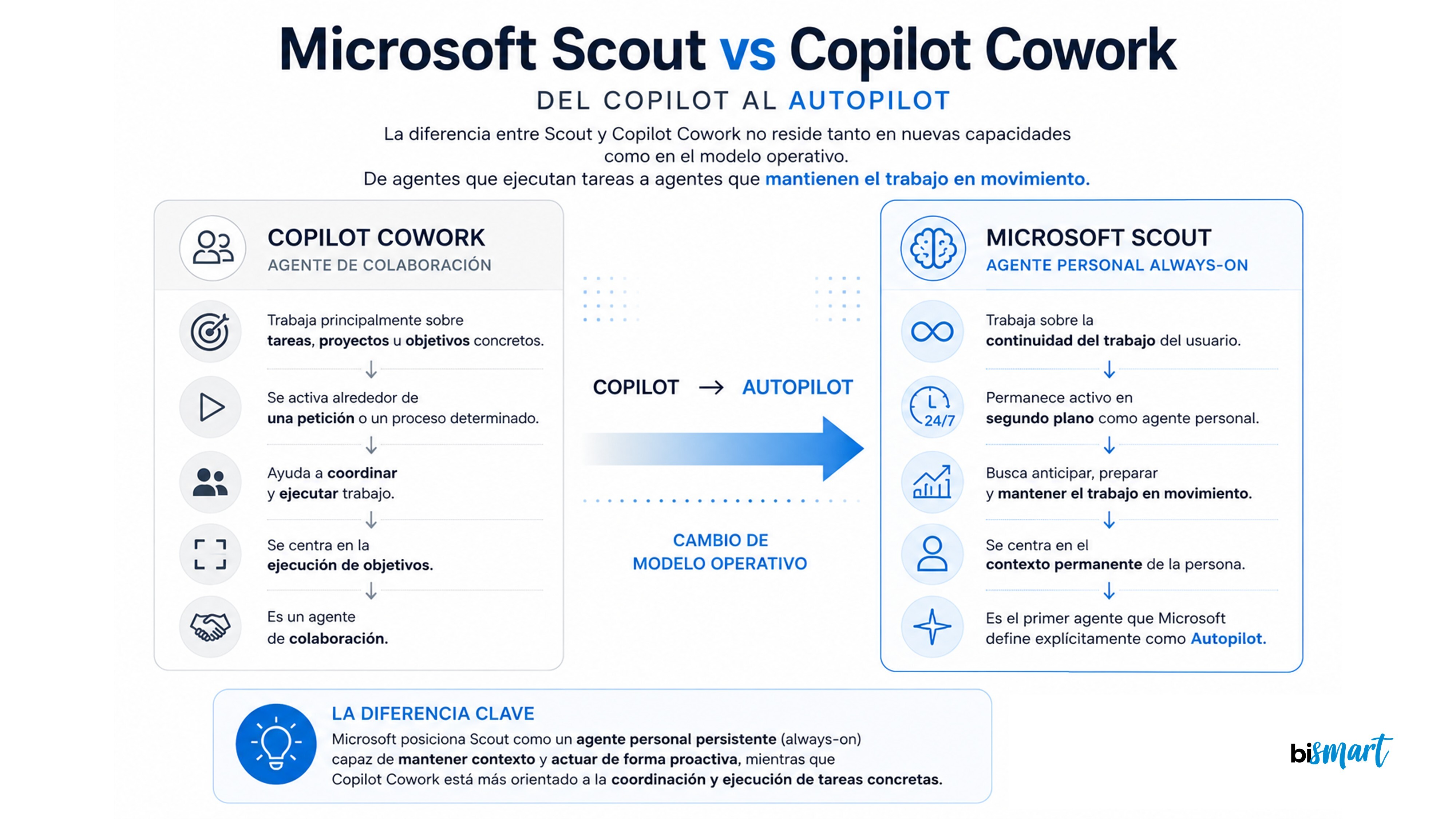 Infografía comparativa entre Microsoft Scout y Copilot Cowork que muestra la evolución del modelo Copilot al modelo Autopilot y sus principales diferencias operativas.