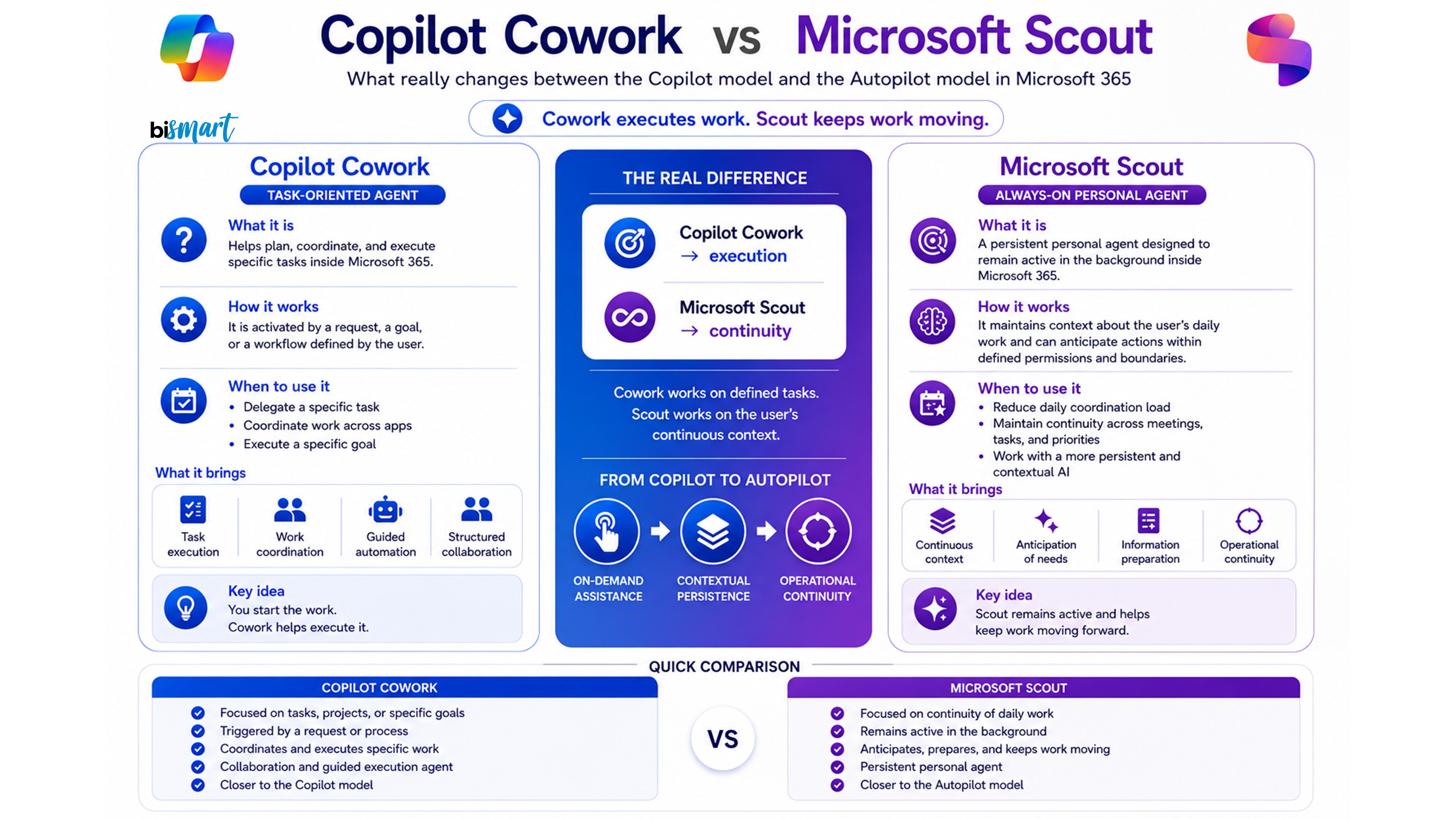 Comparison infographic between Copilot Cowork and Microsoft Scout in Microsoft 365. It explains that Cowork executes user-defined tasks, while Scout keeps work moving in the background as an always-on personal agent.