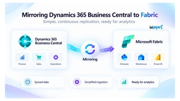 Infographic on Dynamics 365 Business Central mirroring in Microsoft Fabric, showing the replication of business data to OneLake for analysis using tools such as Power BI.
