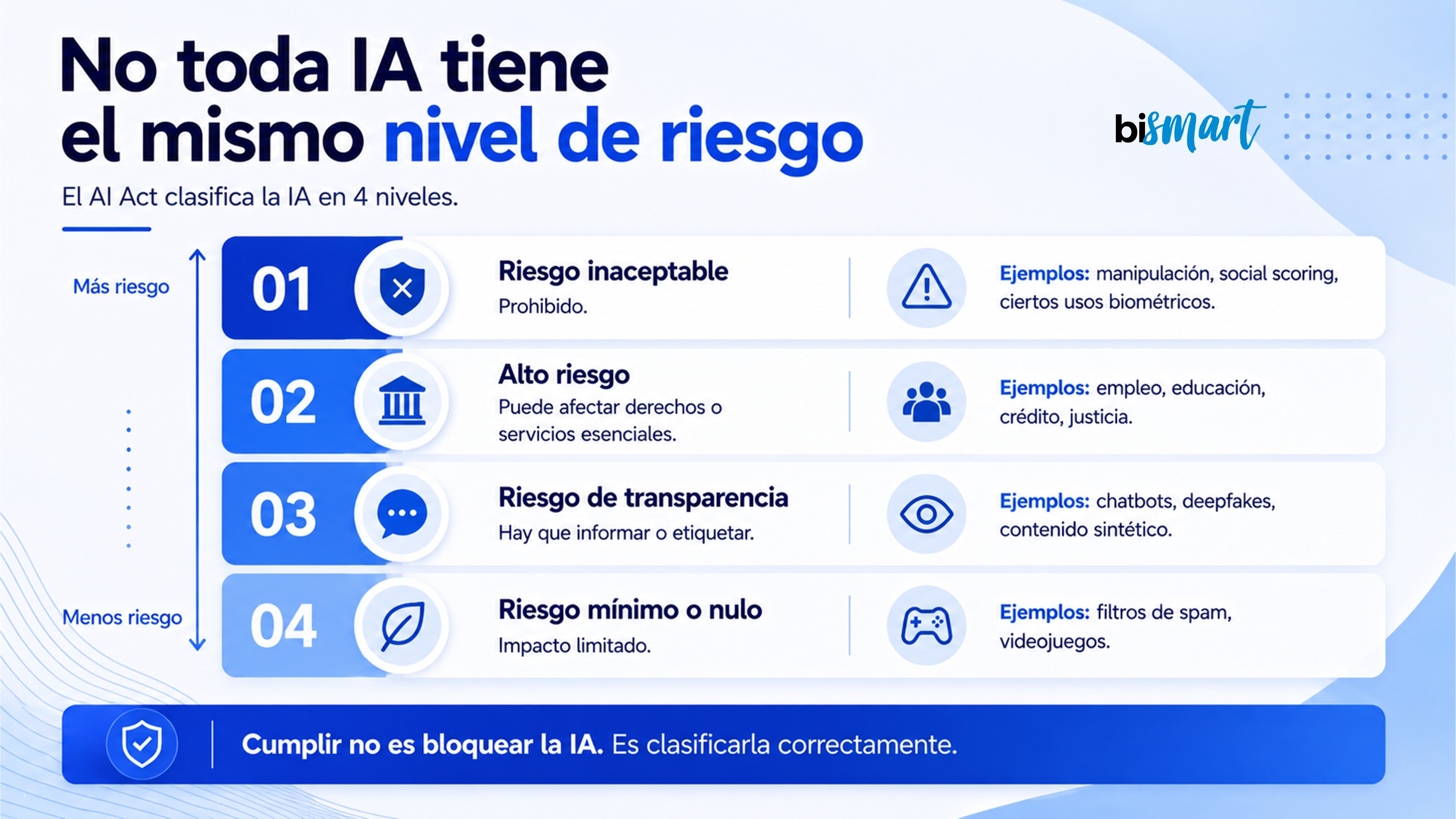 Clasificación de niveles de riesgo del AI Act para sistemas de inteligencia artificial en empresas