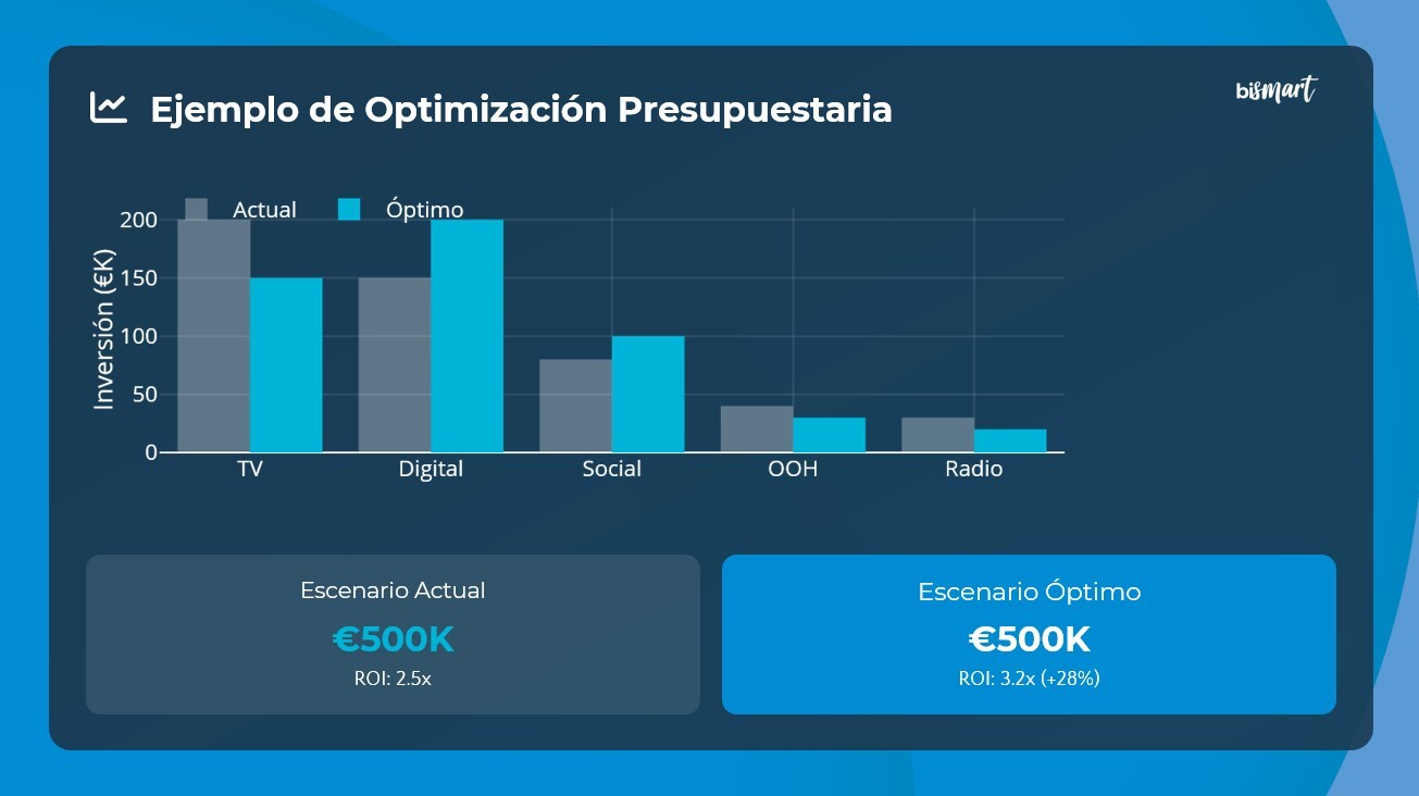 Ejemplo de optimización presupuestaria en marketing con Media Mix Modeling (MMM) que compara la inversión actual y óptima por canal y su impacto en el ROI