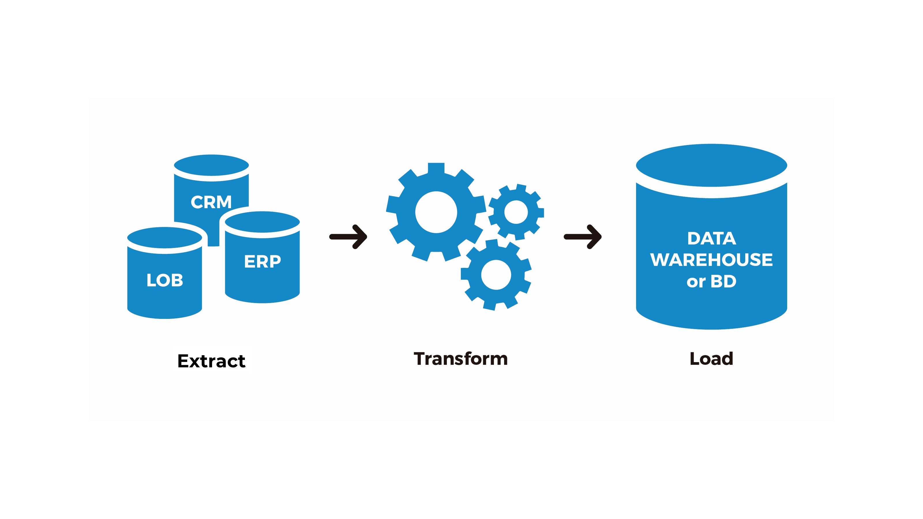 proceso etl extract transform and load