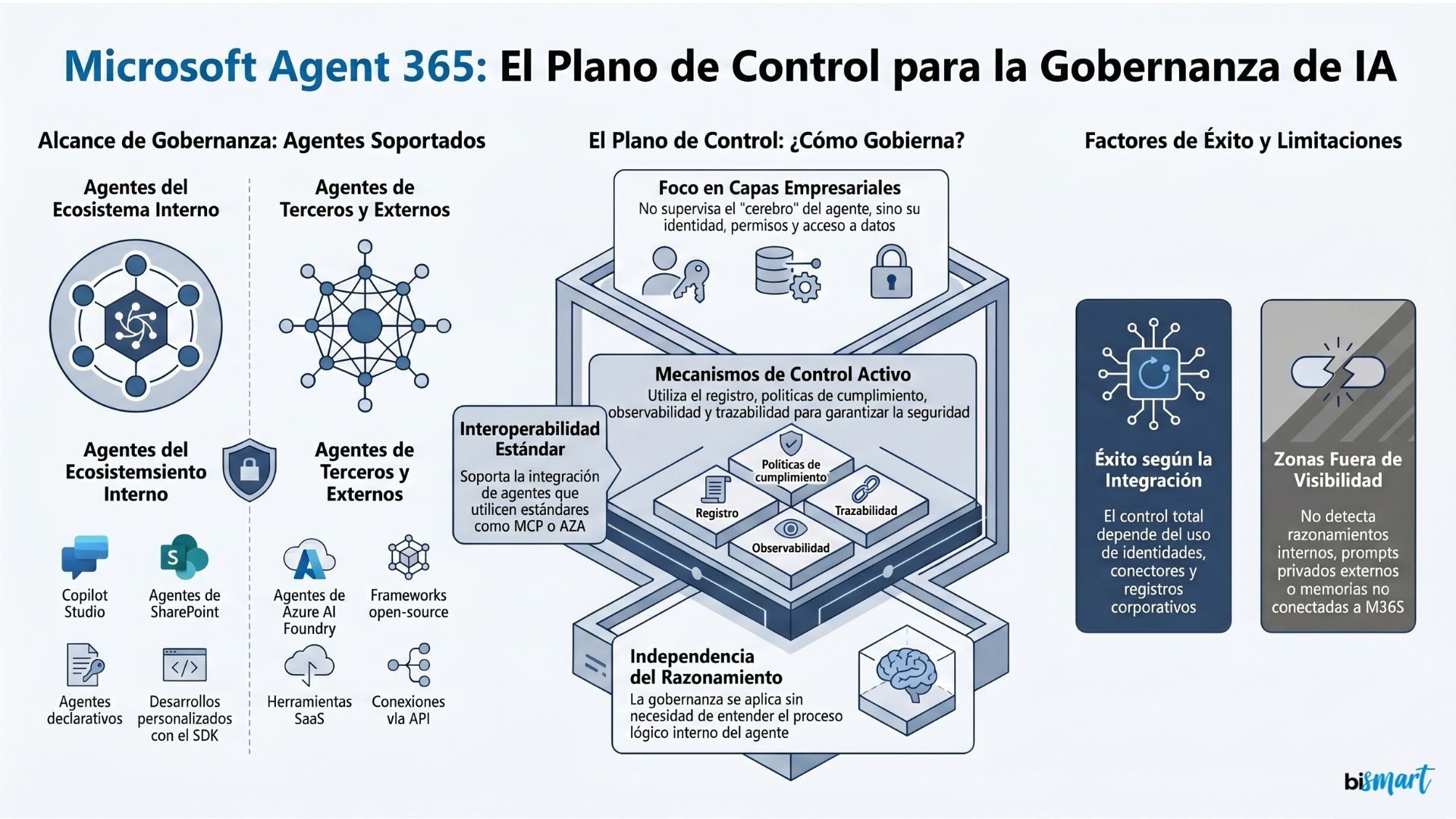 Infografía sobre Microsoft Agent 365 como plano de control para gobernar agentes de IA de Microsoft, agentes personalizados, agentes de terceros y frameworks open-source mediante identidad, permisos, registro, observabilidad y políticas de seguridad.