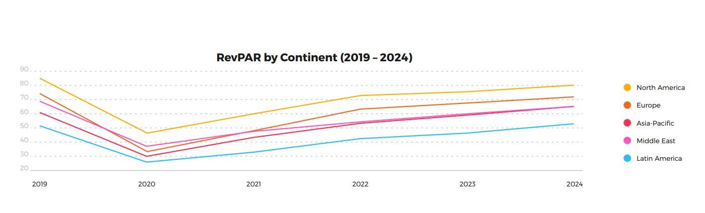 revpar by continent
