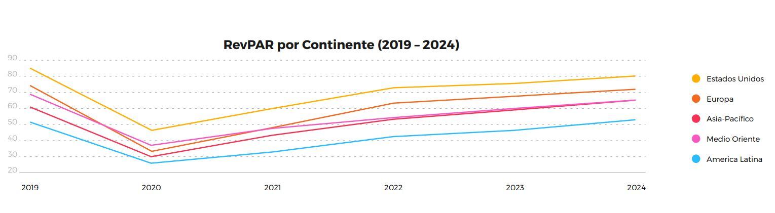 revpar por continente