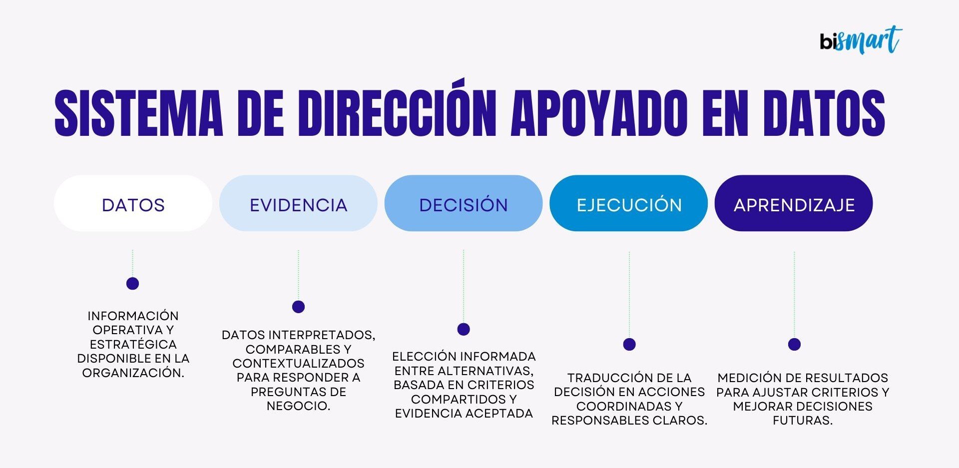 Sistema de dirección apoyado en datos que conecta datos, evidencia, decisión, ejecución y aprendizaje en grandes empresas