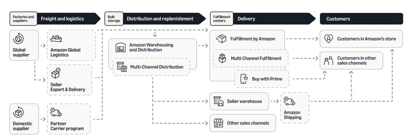 supply chain amazon