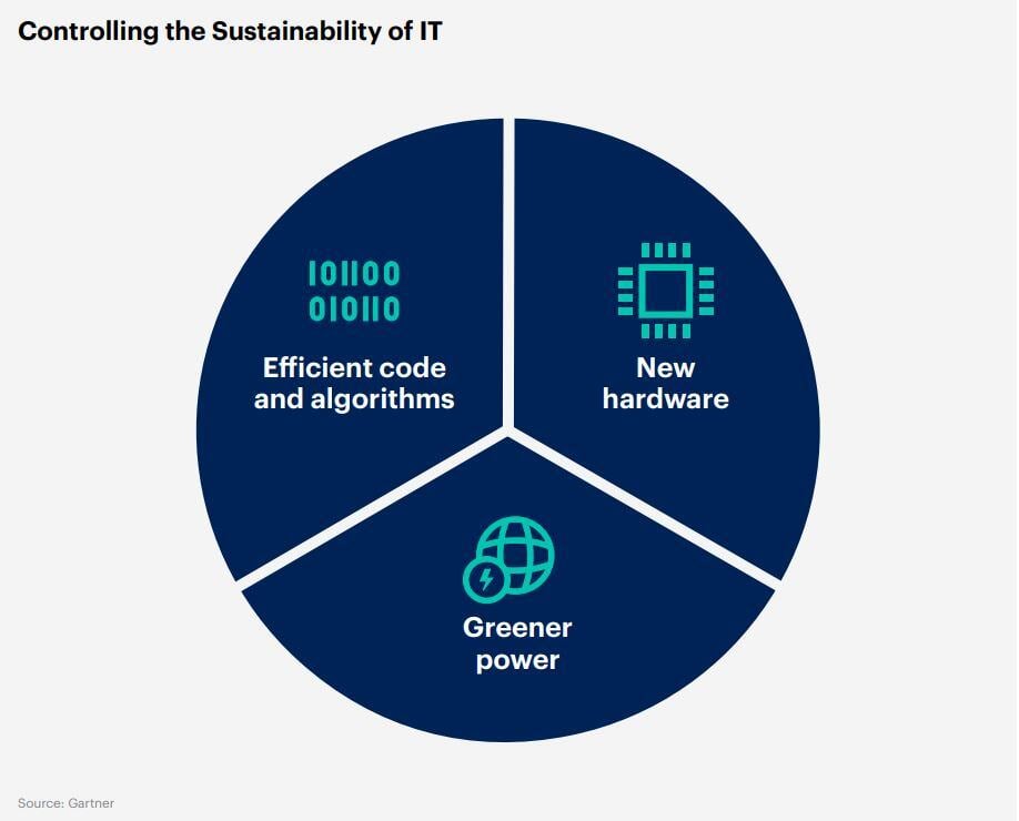 sustainability in it