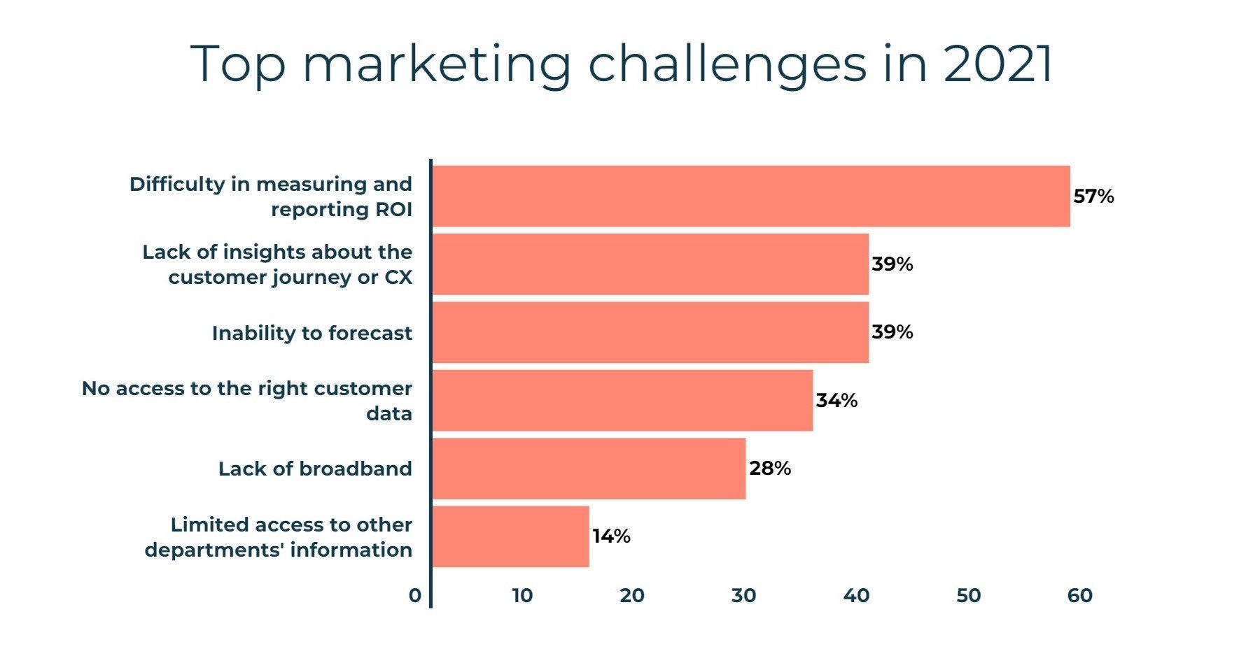 top marketing challenges in 2021-1