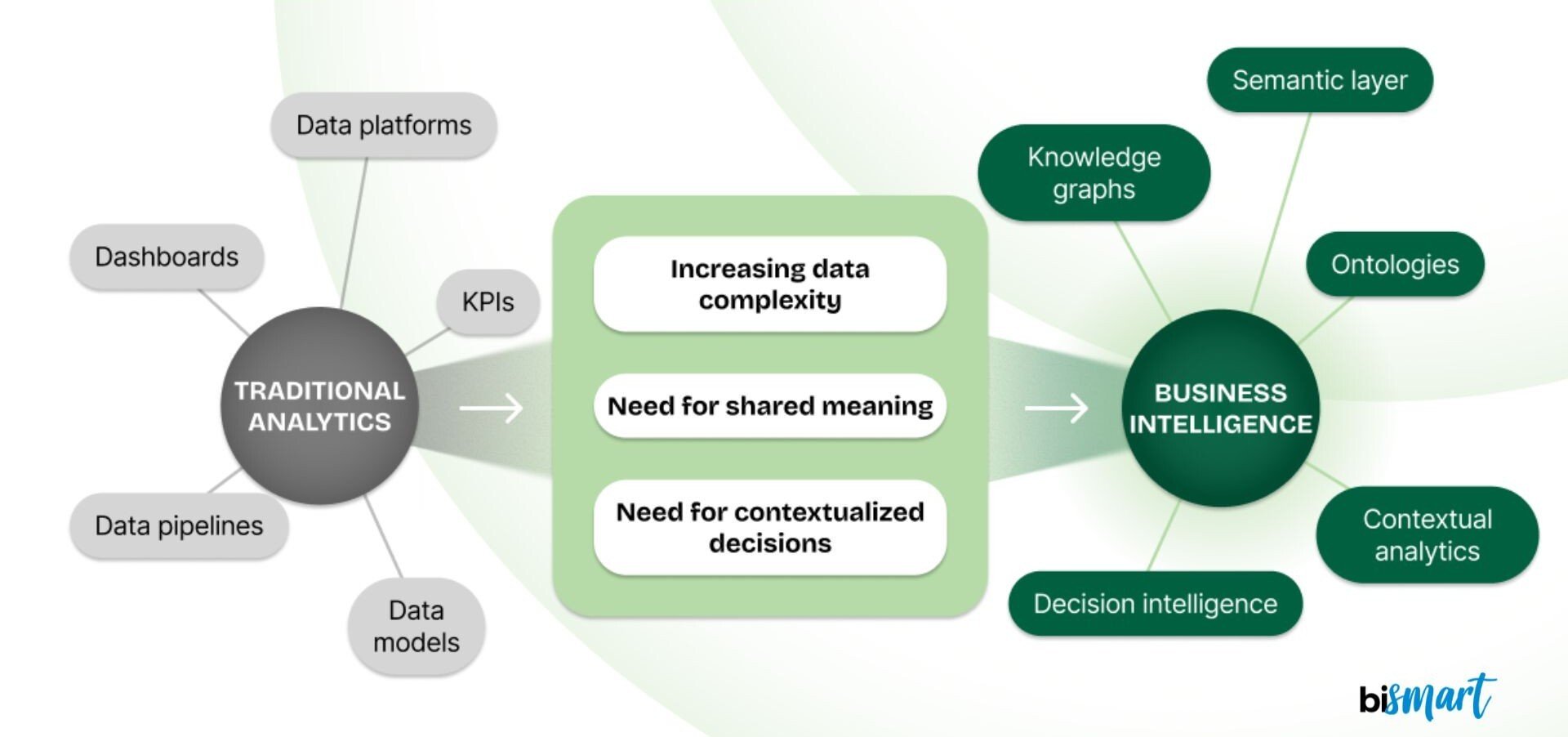 Evolution from traditional analytics to business intelligence with data semantics and knowledge graphs