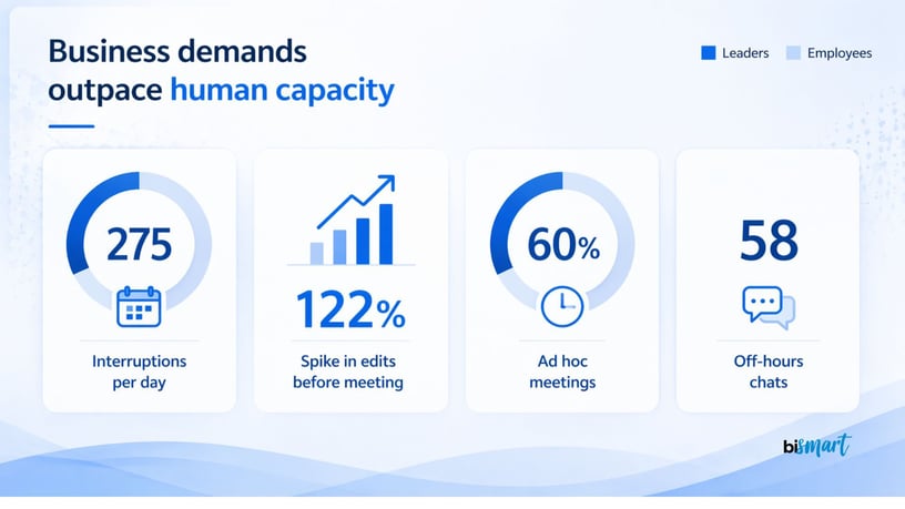 Business demands exceeding human capacity with data on interruptions, meeting overload, and productivity fragmentation in modern organizations