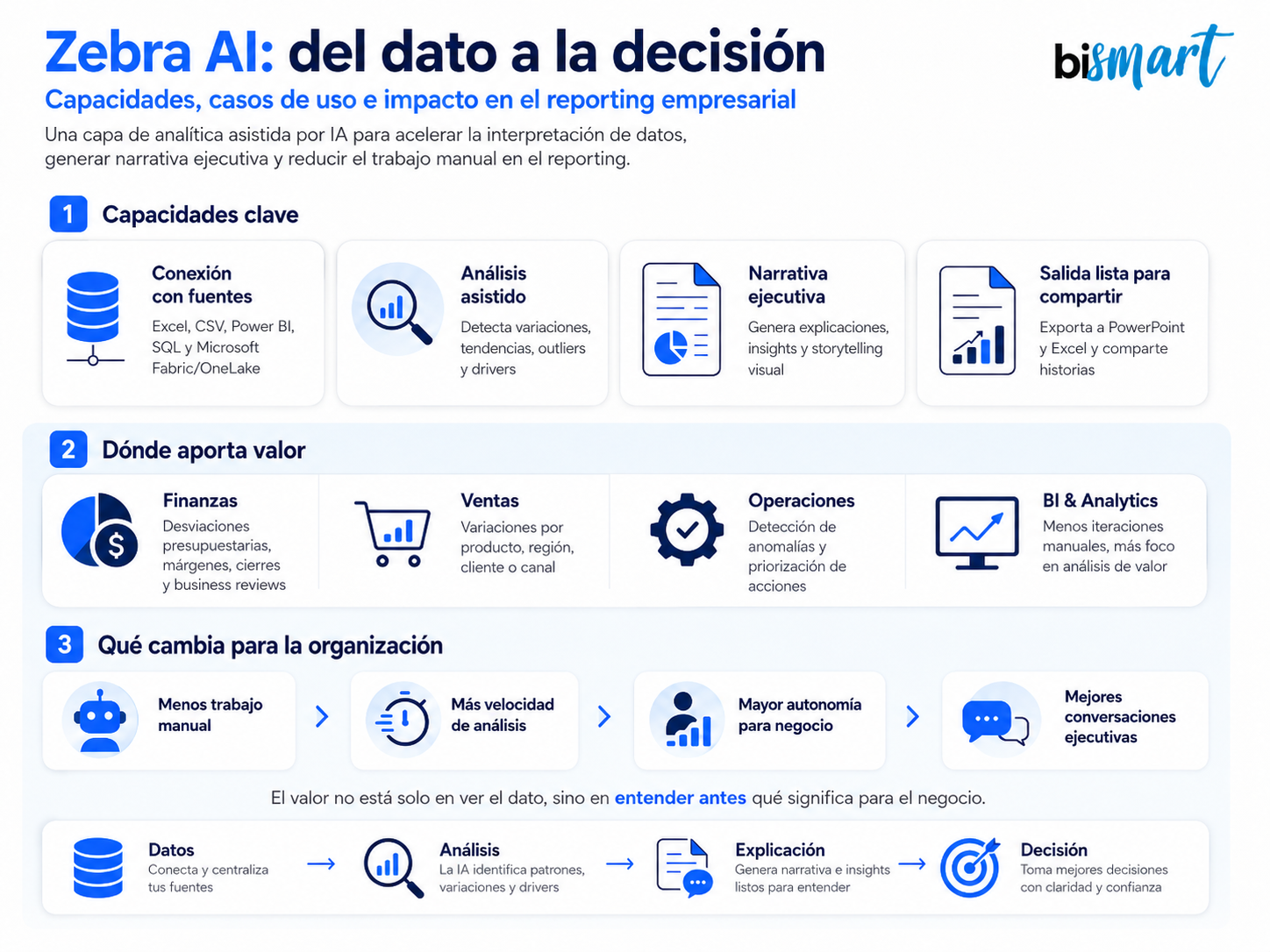 Infografía sobre Zebra AI para reporting empresarial, self-service BI e inteligencia artificial aplicada a la toma de decisiones.