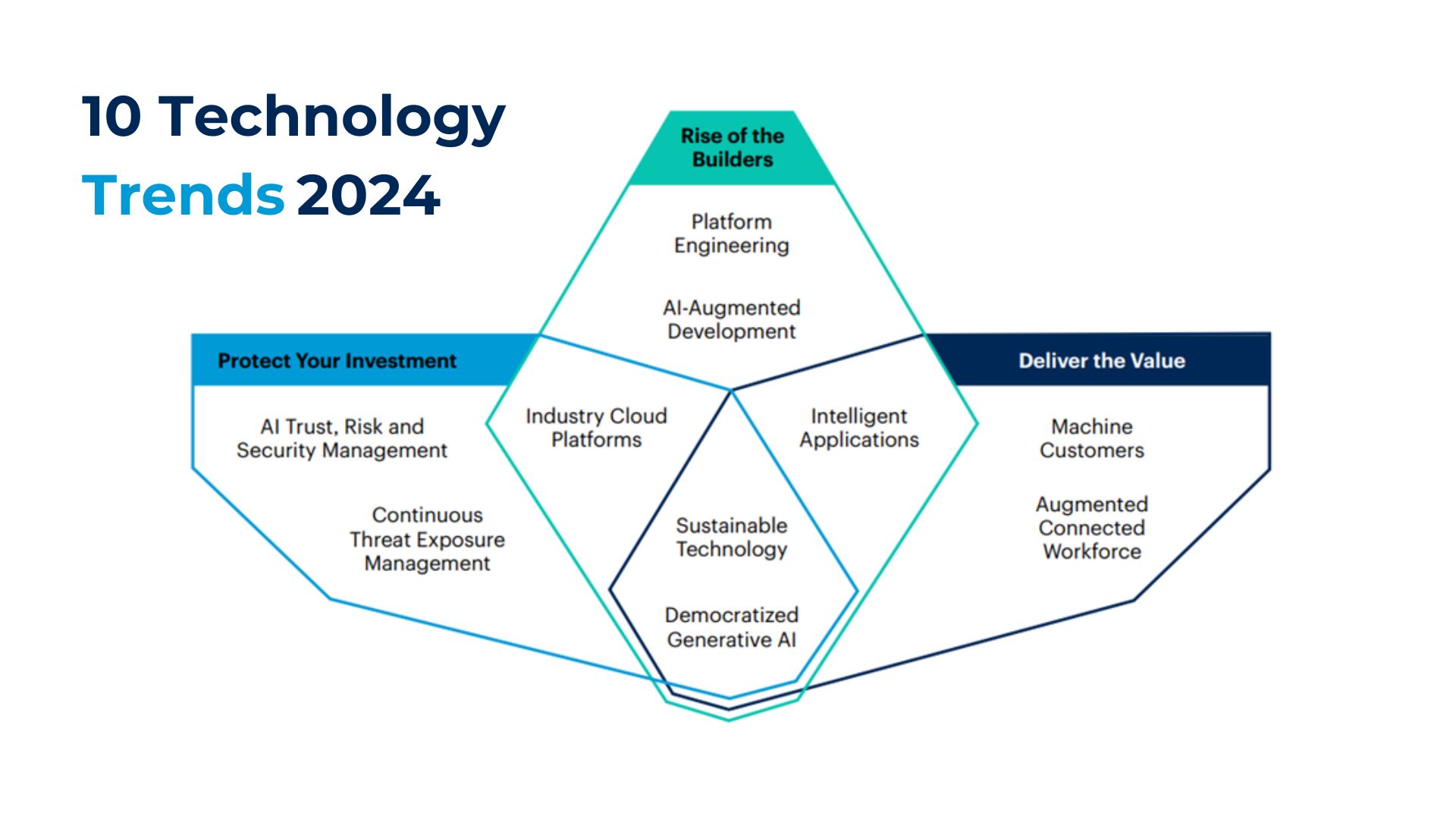 Gartner’s Top 10 Strategic Technology Trends for 2024