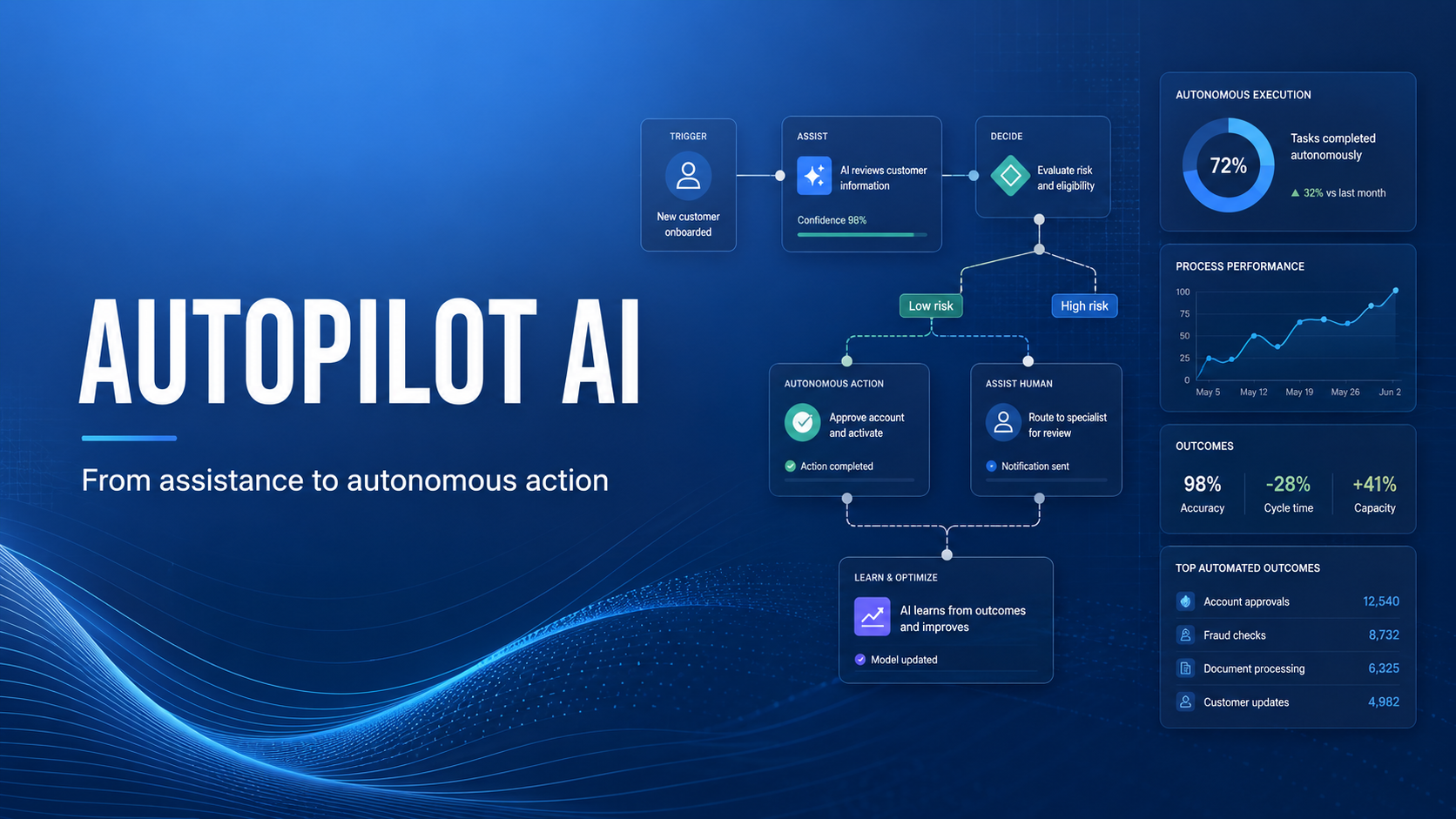 Representación visual de Autopilot IA coordinando tareas y procesos de forma autónoma.
