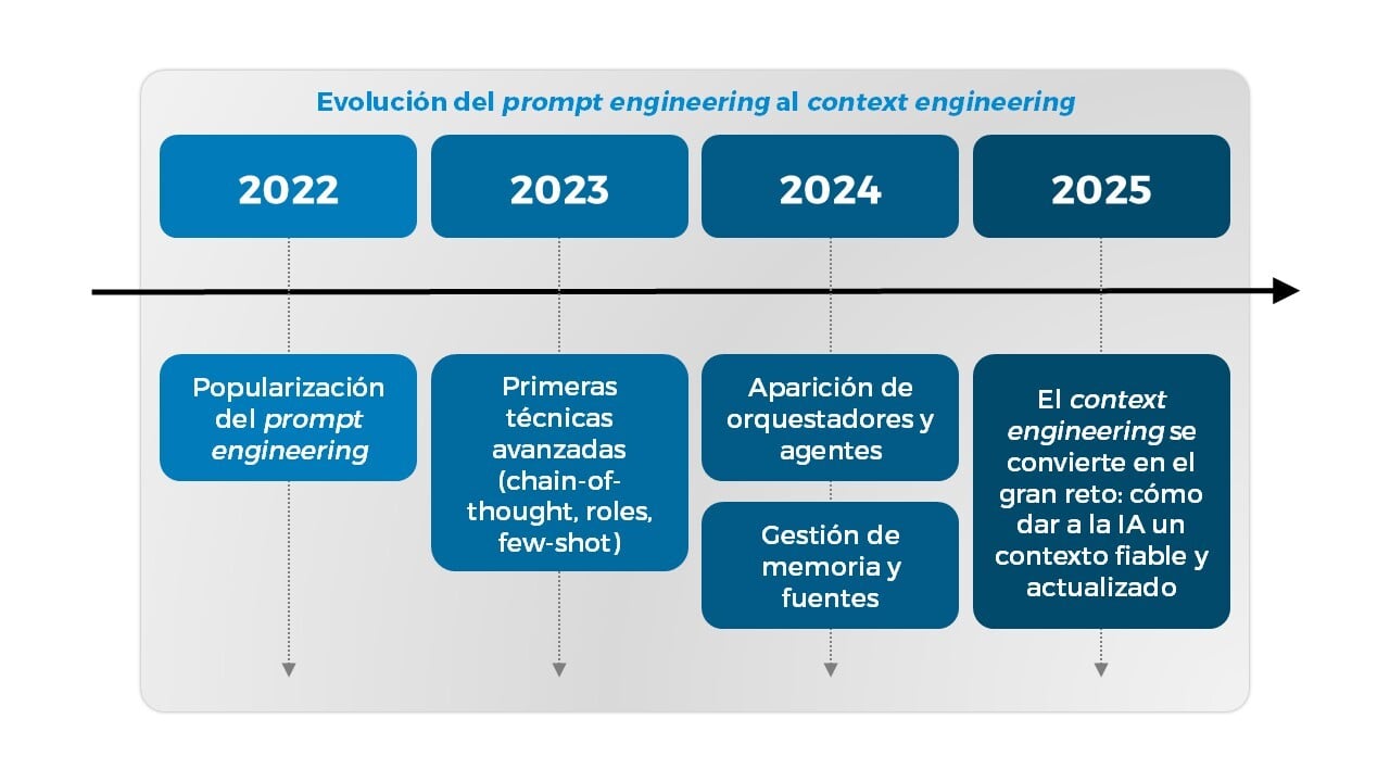 evolucion del prompt engineering al context engineering y diferencias