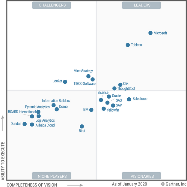 Gartner Magic Quadrant Analytics and BI Platforms 2020