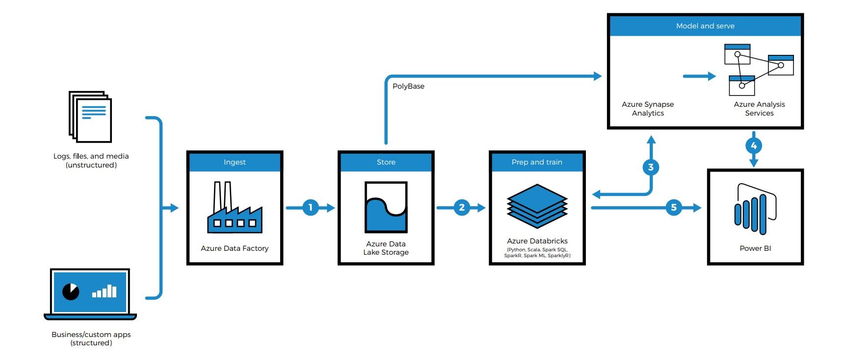 Azure Synapse Analytics | A Simpler Cloud Data Architecture