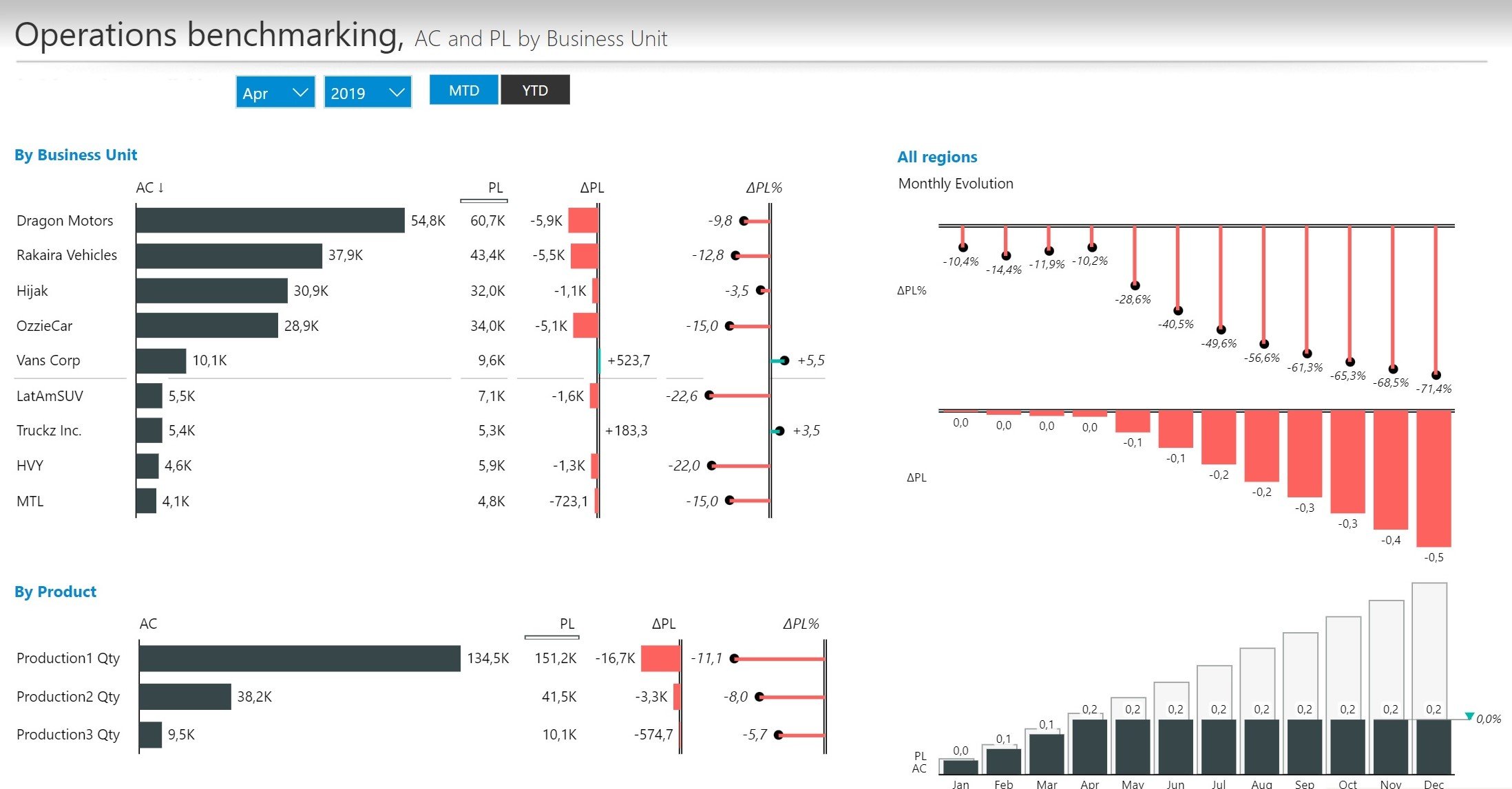 What Is an Operational Dashboards and How to Create One in 5 Steps?