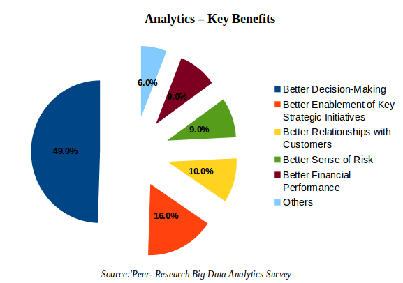 5 key reasons why data analytics is important to business