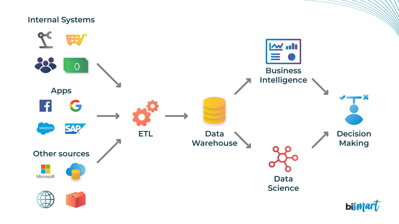 Data Warehouse: Definició, Conceptes Principals i Casos d'Ús