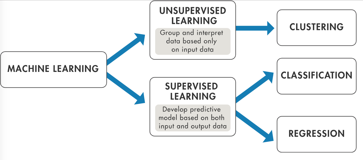 The differences between supervised and unsupervised ...