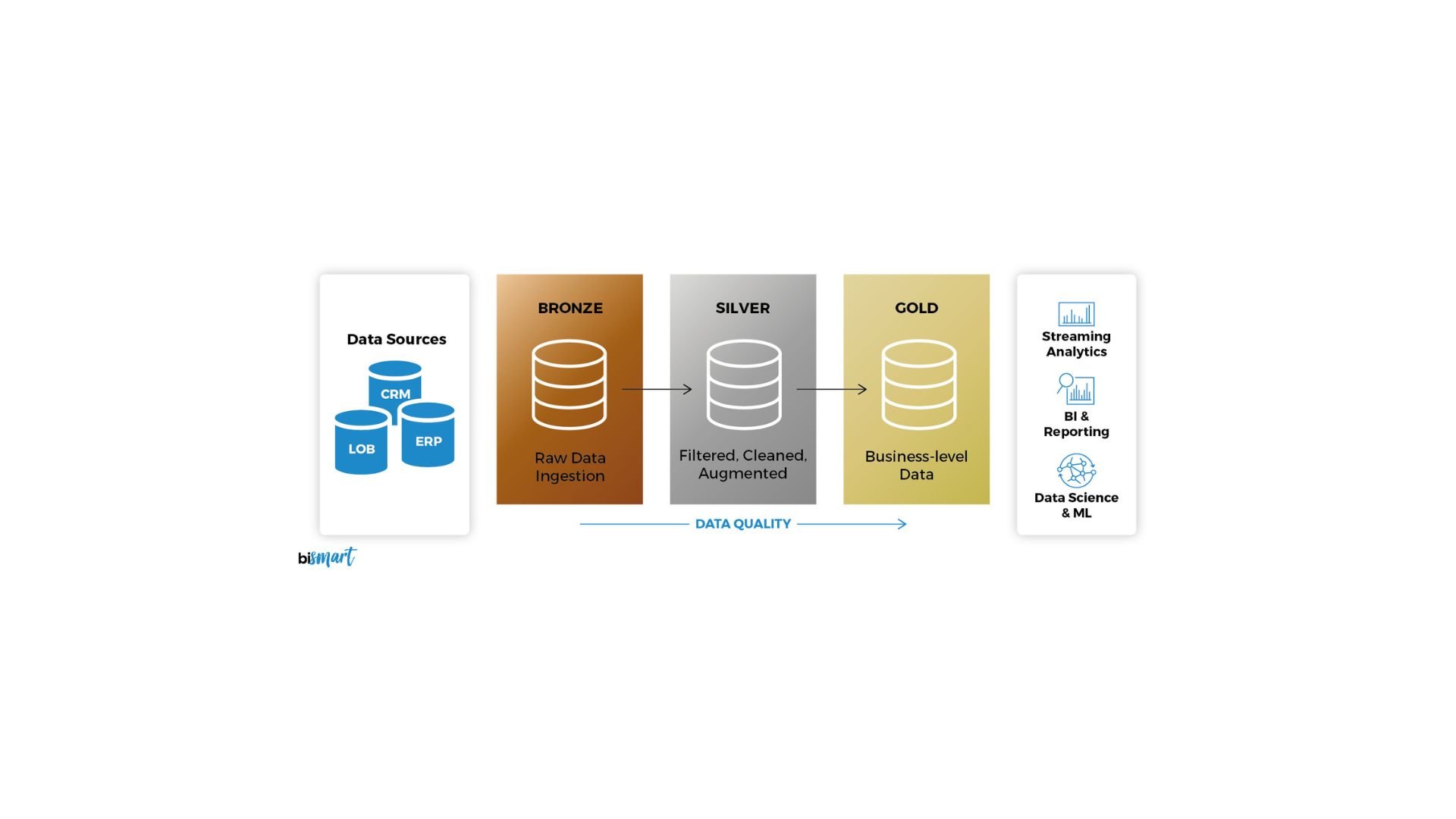 Arquitectura Medallion: Data lakehouse, Data Mesh y Data Quality