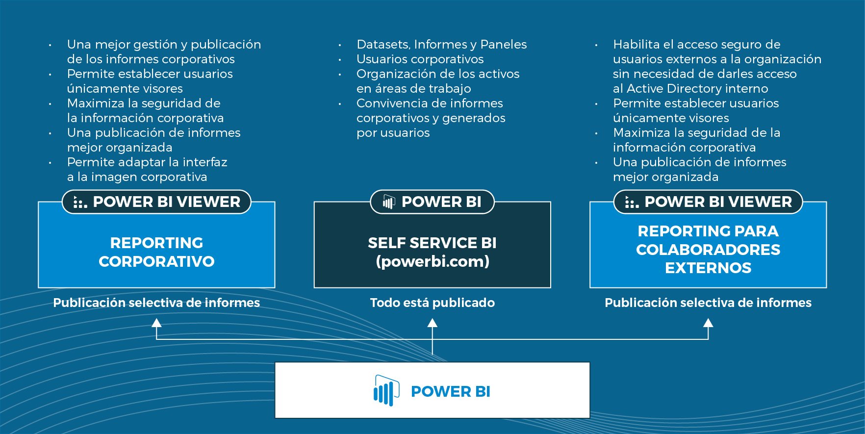 Casos de Uso de Publicación de Informes en Power BI: Superando los Retos de la Gestión de Información Corporativa