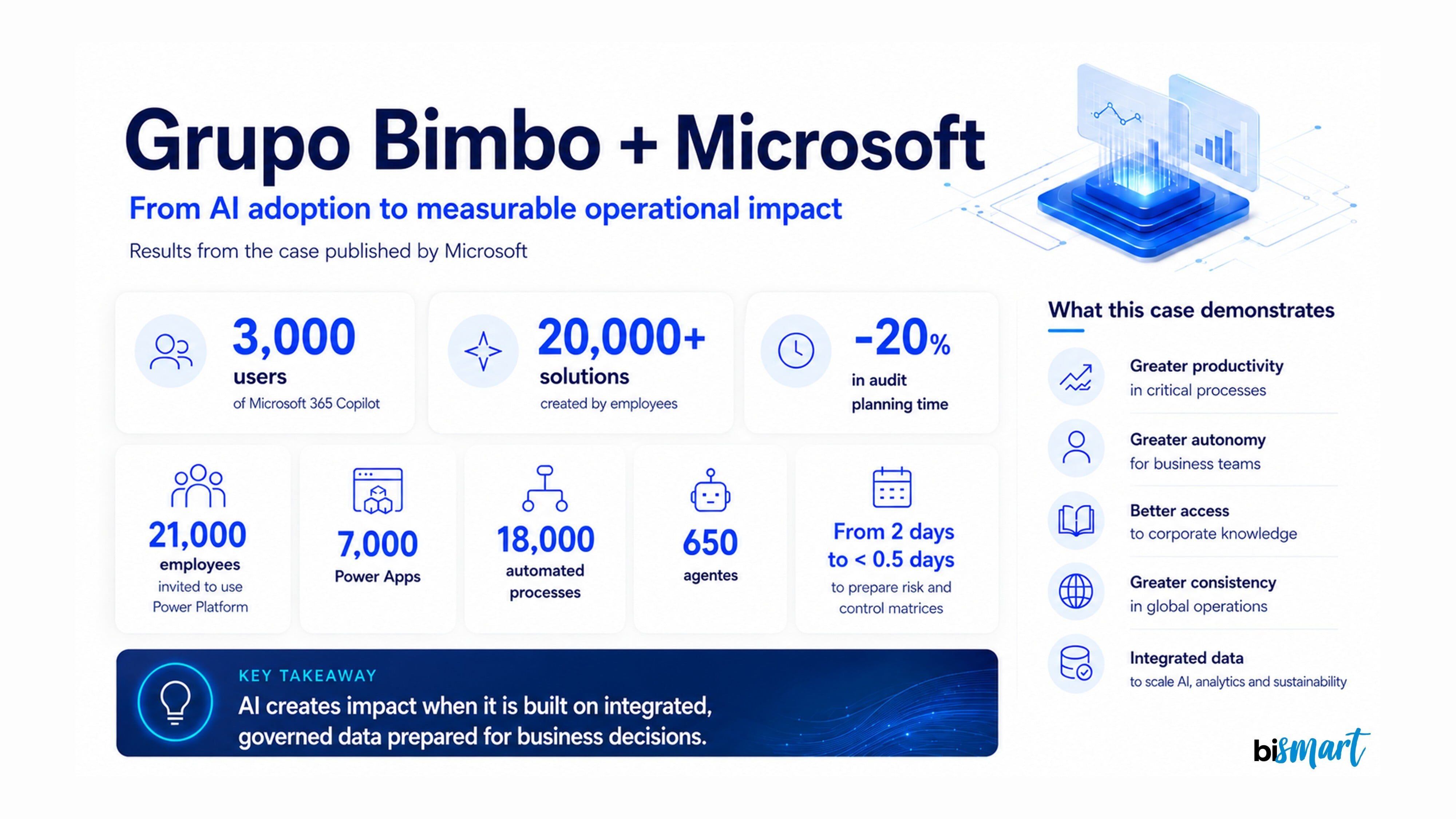 Grupo Bimbo and Microsoft: 5 Lessons for Scaling AI in the Enterprise