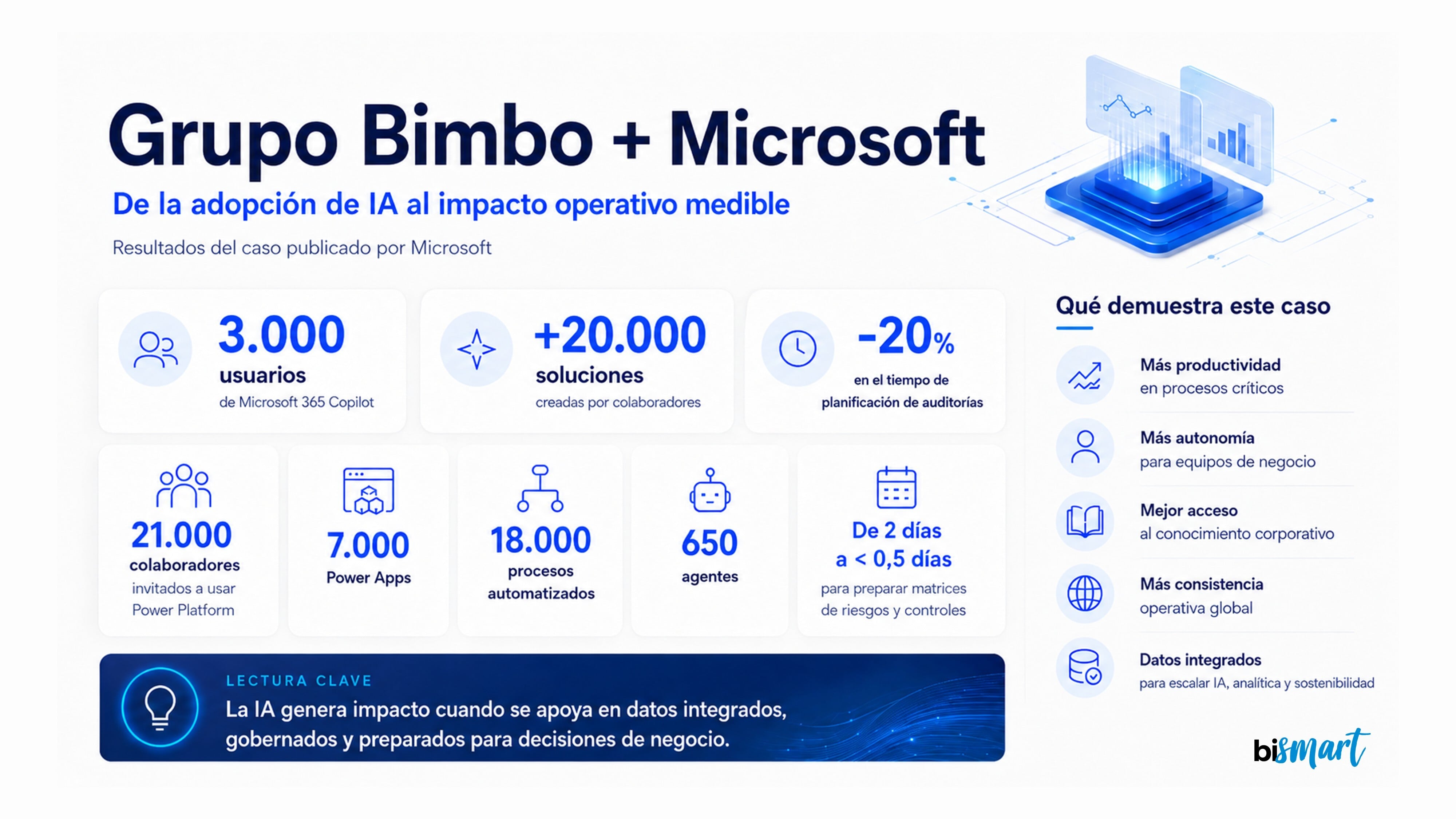 Caso Bimbo y Microsoft: 5 lecciones para escalar la IA en la empresa