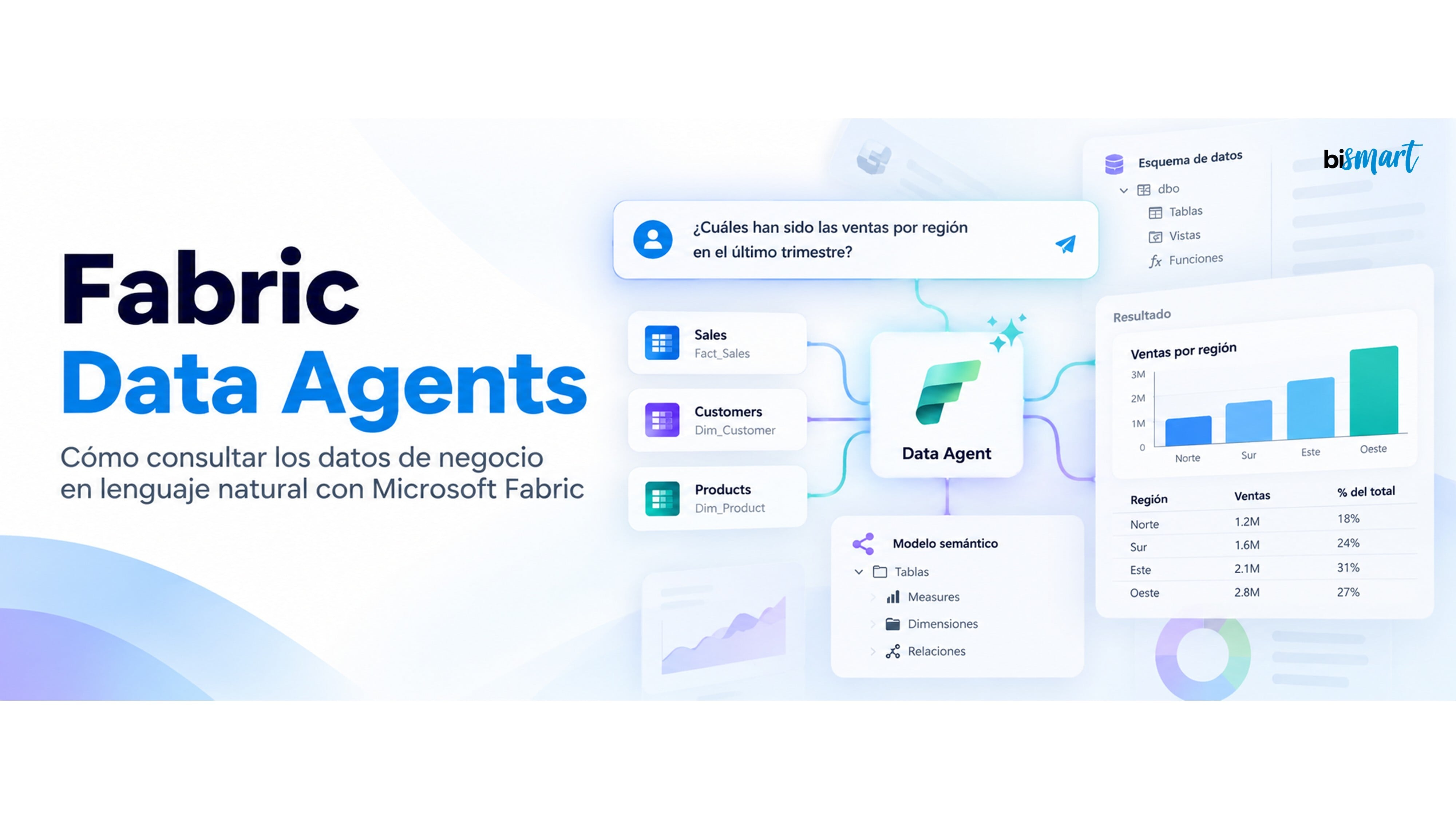 Fabric Data Agents: Consultar datos de negocio en lenguaje natural