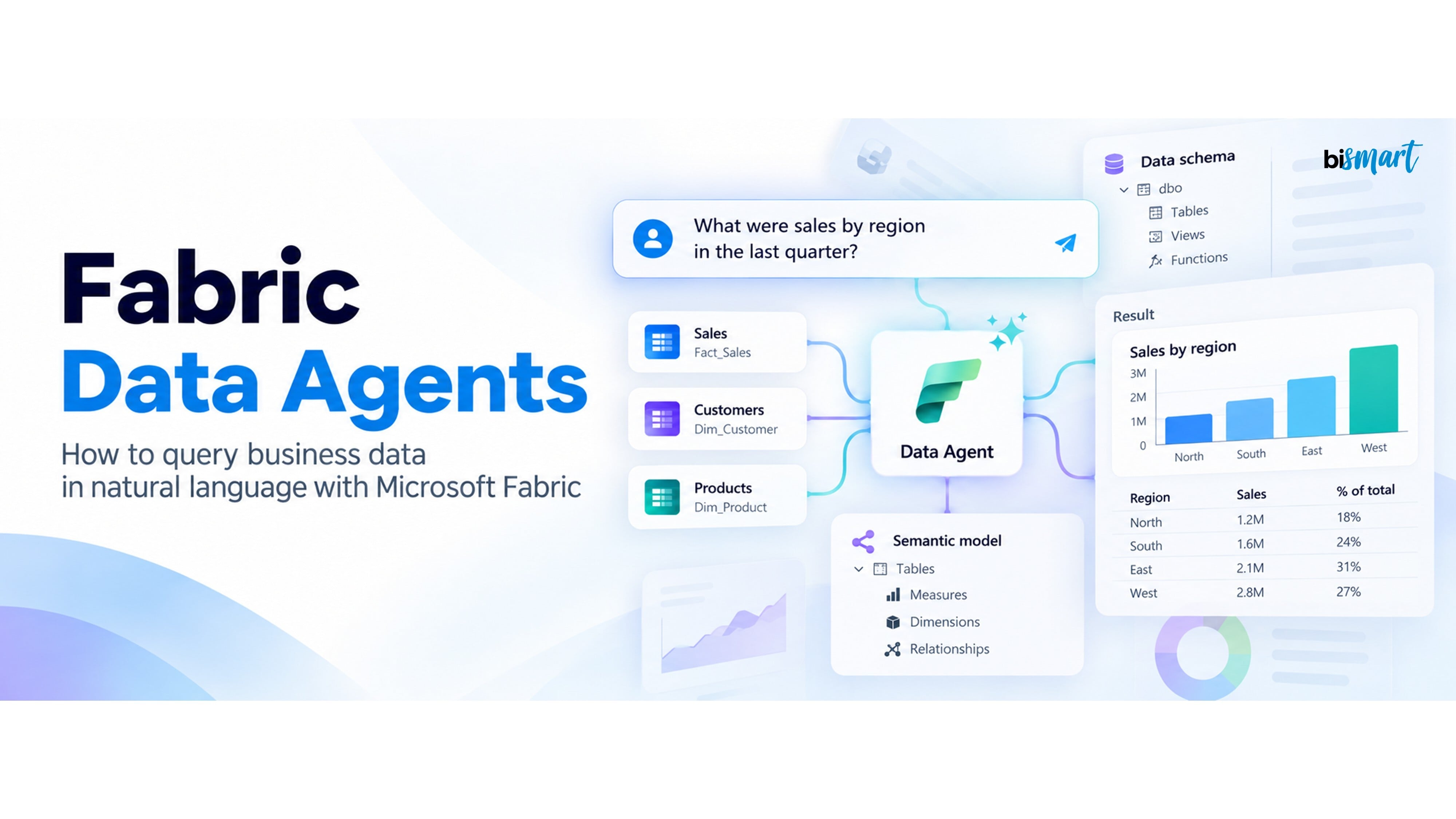 Fabric Data Agents: Query Business Data in Natural Language