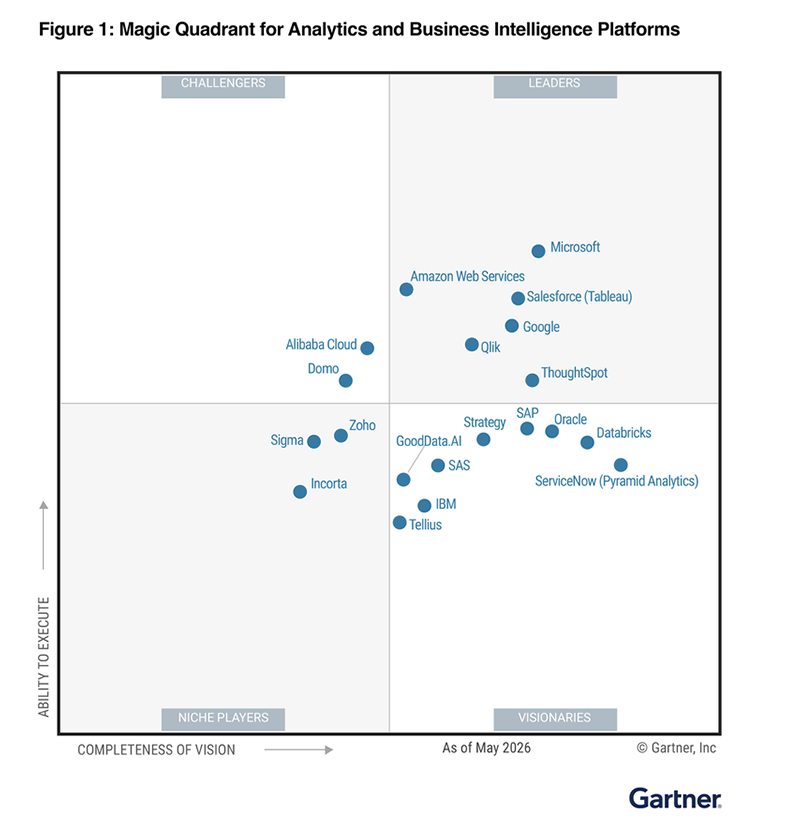 Microsoft Named a Leader in Gartner’s 2026 Magic Quadrant for BI