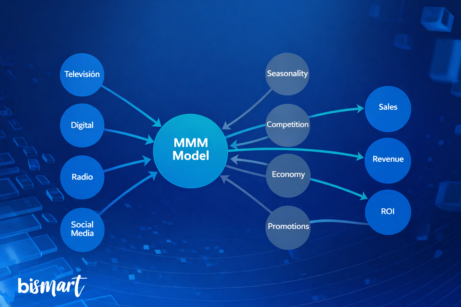 Media Mix Modeling diagram showing how marketing channels and external factors influence sales, revenue, and ROI