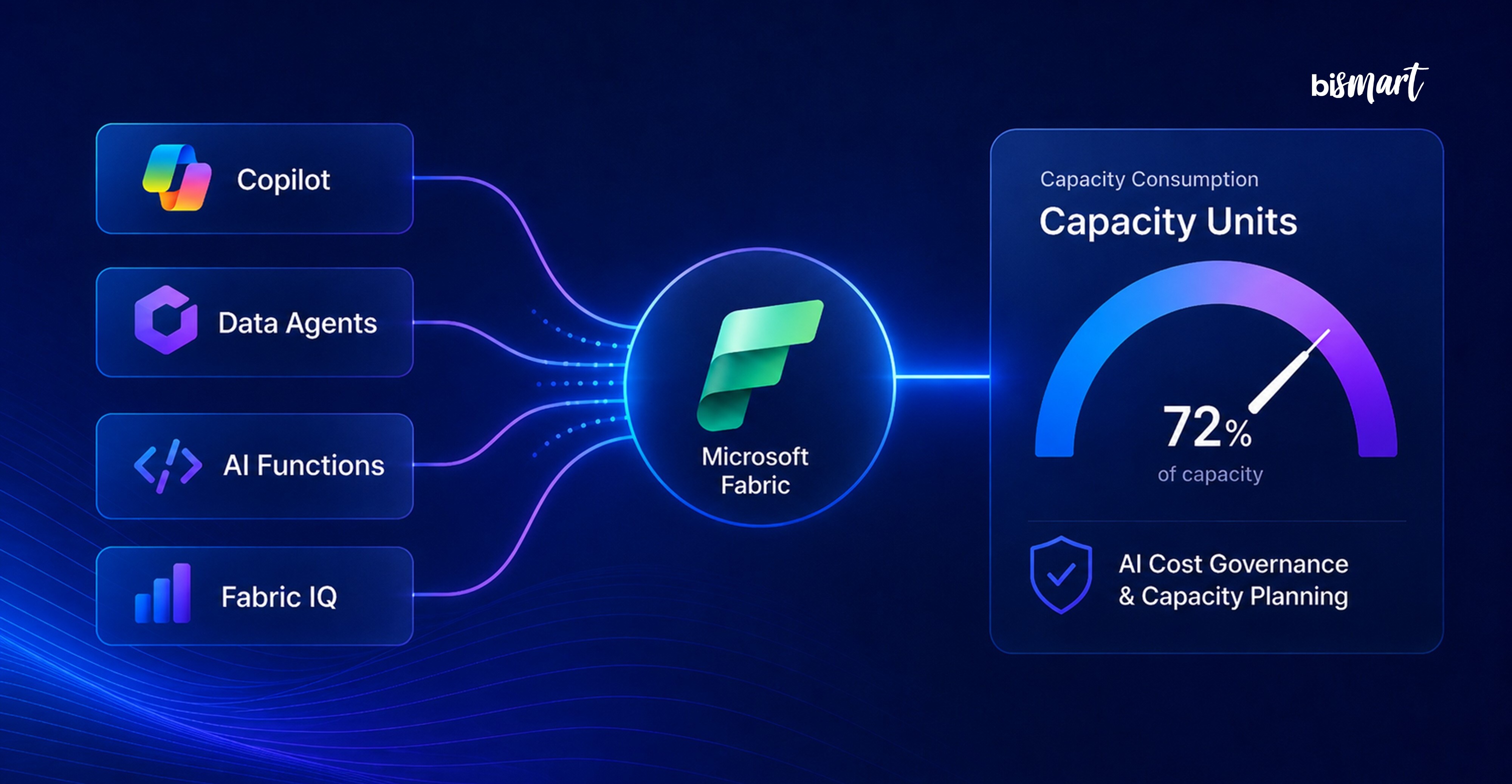 Microsoft Fabric Will Change AI Consumption in October 2026